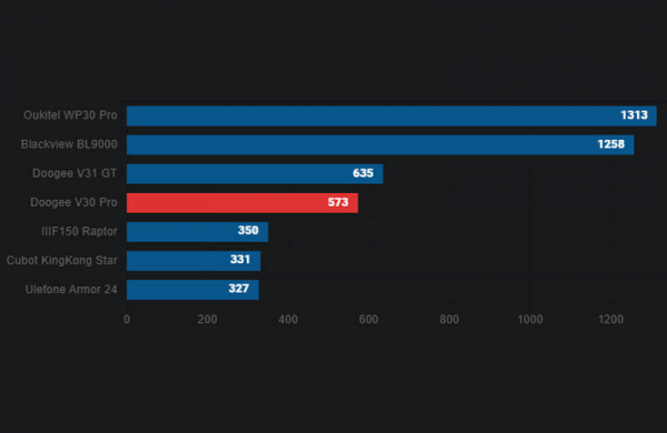 Обзор Doogee V30 Pro: прочного смартфона для самых экстремальных условий